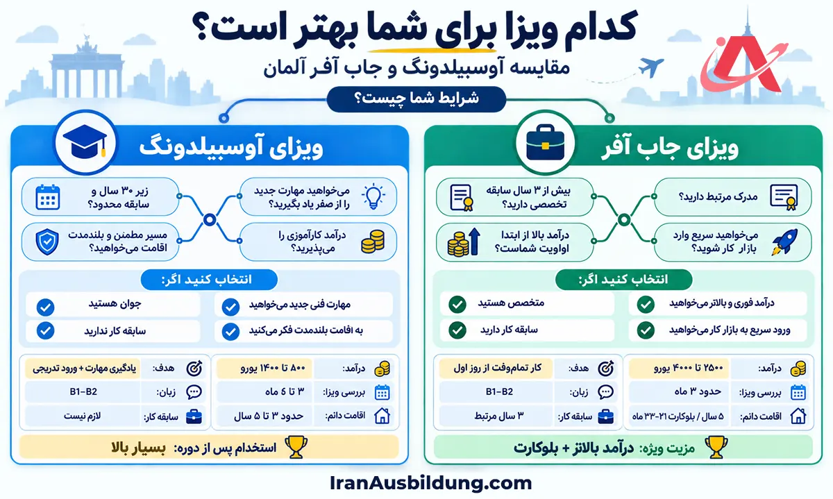اینفوگرافیک تفاوت ویزای آوسبیلدونگ با ویزای جاب آفر آلمان
