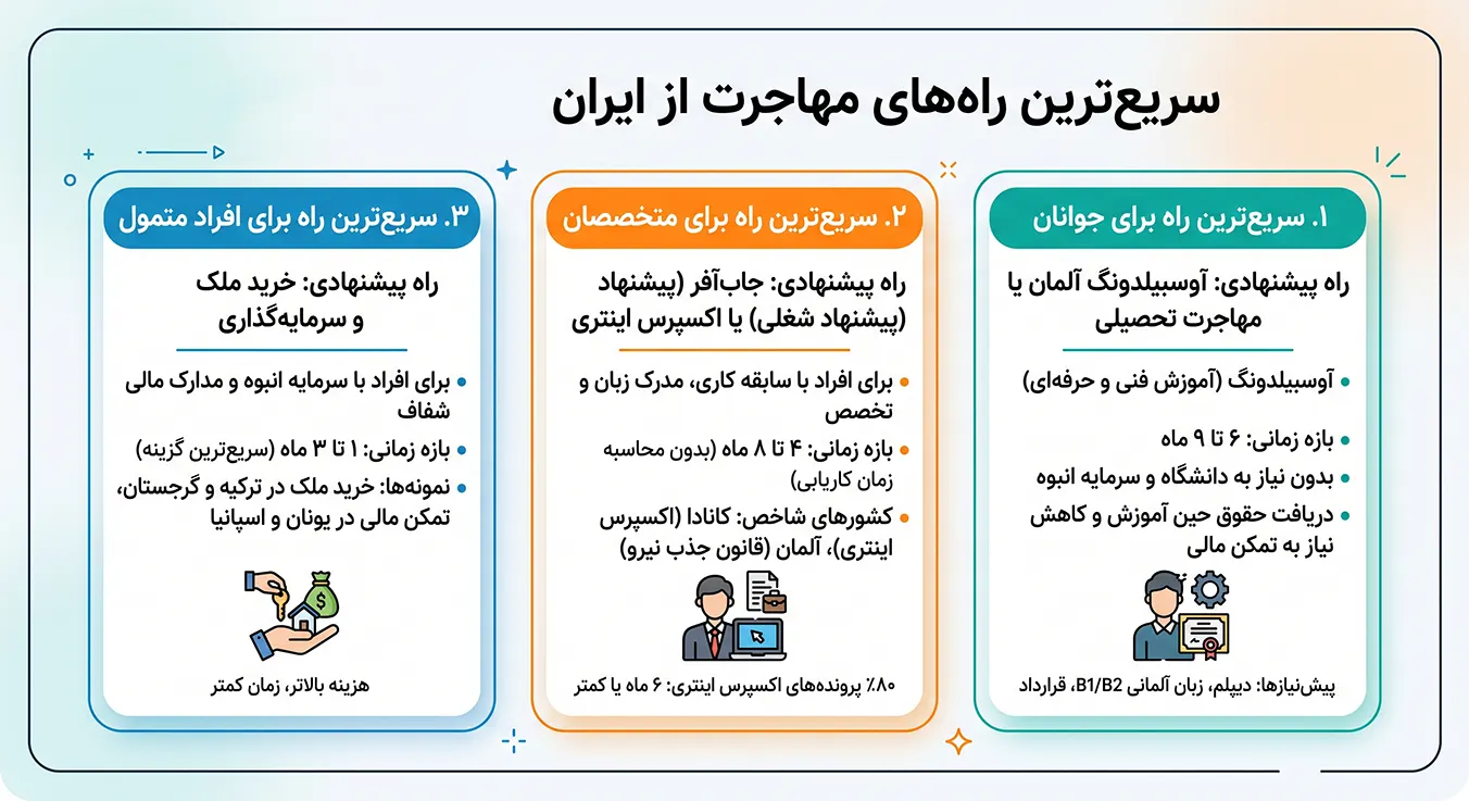 سریع ترین راه مهاجرت از ایران چیه