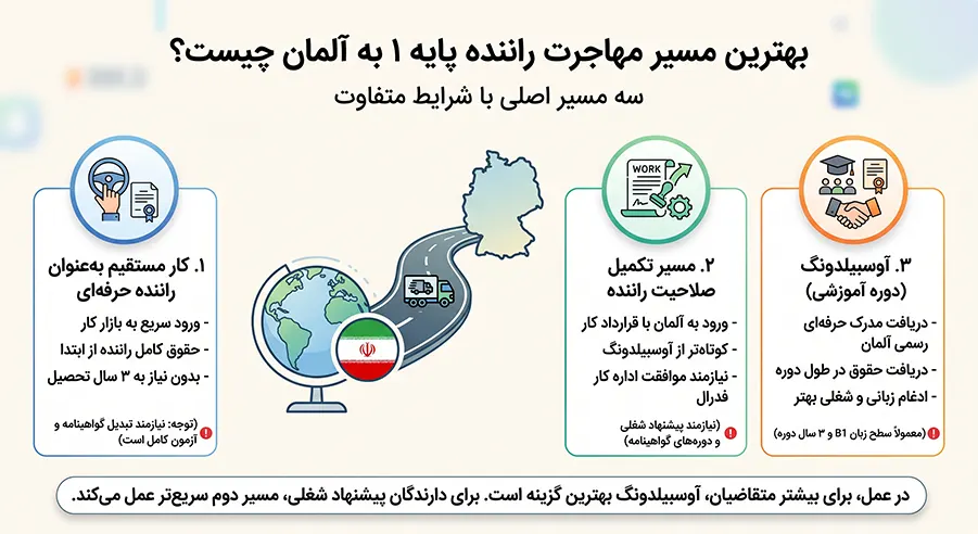 بهترین مسیر مهاجرت راننده پایه ۱ به آلمان چیست